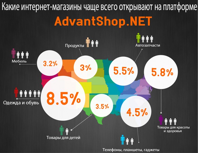 Какие интернет-магазины чаще всего открывают на AdvantShop